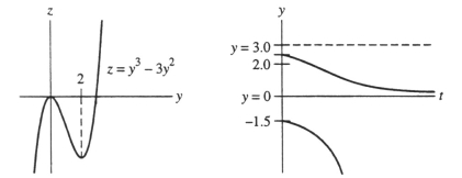  One or more initial conditions are given for the differential equation. Use the qualitative theory of autonomous differential equations to sketch the graphs of the corresponding solution. Include a yz-graph as well as a ty-graph.  y ^ { \prime } = y ^ { 3 } - 3 y ^ { 2 } ; y ( 0 ) = - 1.5 ; y ( 0 ) = 2.5  Do these graphs represent the situation?   
