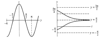  One or more initial conditions are given for the differential equation. Use the qualitative theory of autonomous differential equations to sketch the graphs of the corresponding solution. Include a yz-graph as well as a ty-graph.  y ^ { \prime } = \cos y ; y ( 0 ) = - \frac { \pi } { 4 } ; y ( 0 ) = \frac { 5 \pi } { 4 }  Do these graphs represent the situation?    