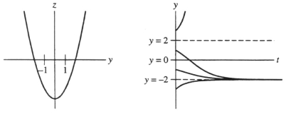  One or more initial conditions are given for the differential equation. Use the qualitative theory of autonomous differential equations to sketch the graphs of the corresponding solution. Include a yz-graph as well as a ty-graph.  y ^ { \prime } = y ^ { 2 } - 4 ; y ( 0 ) = - 3 ; y ( 0 ) = - 1 ; y ( 0 ) = 1 ; y ( 0 ) = 3  Do these graphs represent the situation?    