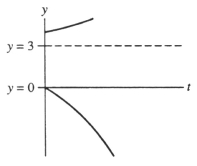  Given  y ^ { \prime }  = y - 3. On a ty-coordinate system sketch the solutions corresponding to the initial conditions  y ( 0 ) = 0  and  y ( 0 ) = 4  Does this graph represent the situation?    