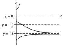  Given  y ^ { \prime }  = y(y + 3). On a ty-coordinate system sketch the solutions corresponding to the initial conditions  y ( 0 ) = - 4  ,  y ( 0 ) = - 1  , and  y ( 0 ) = 1  . Does this graph represent the situation?    
