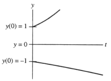  Given  y ^ { \prime }  =  e ^ { y }  - 1. On a ty-coordinate system sketch the solutions corresponding to the initial conditions  y ( 0 ) = - 1  and  y ( 0 ) = 1  . Does this graph represent the situation?    
