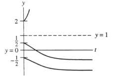  Below is a sketch of f(x) = (x - 1)  e ^ { x }  .   On a ty-coordinate system, sketch the solutions to the differential equation  y ^ { \prime } = ( y - 1 ) e y  corresponding to the initial conditions  y ( 0 ) = 2  ,  y ( 0 ) = \frac { 1 } { 2 }  , and  y ( 0 ) = - \frac { 1 } { 2 }  . Does the following graph represent this situation?    