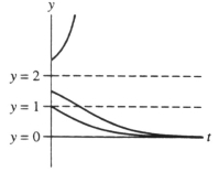  The following could be graphs of solutions to which of the following differential equations?   A)   y ^ { \prime }  = 3y(y - 2)  B)   y ^ { \prime }  =  y ^ { 2 }  + 2 C)   y ^ { \prime }  = y(y + 2)  D)   y ^ { \prime }  = (y - 2)   e ^ { y }  E)  none of these 