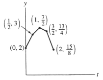  Use Euler's method with n = 4 on the interval  0 \leq t \leq 2  to approximate the solution f(t) to  y ^ { \prime } = y - 4 t  ,  y ( 0 ) = 2  Is the following graph accurate?   