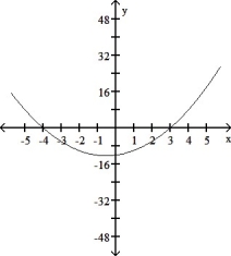  For the following function g(x) , determine whether or not  \lim _ { x \rightarrow 2 }  g(x)  exists. If so, give the limit.   A)  2 B)  -6 C)  0 D)  does not exist 