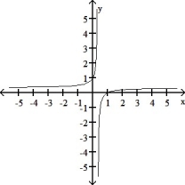  For the following function f(x) , determine whether or not  \lim _ { x \rightarrow 0 }  f(x)  exists. If so, give the limit.   A)  0 B)  -  \frac { 1 } { 3 }  C)  1 D)  does not exist 