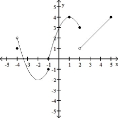  For the following function g(x) , determine whether or not  lim _ { x \rightarrow 2 }  g(x)  exists. If so, give the limit.   A)  3 B)  0 C)  1 D)  does not exist 