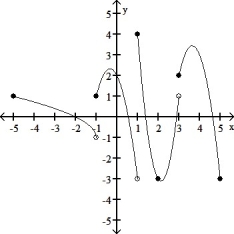  For the following function g(x) , determine whether or not  \lim _ { x \rightarrow - 1 }  g(x)  exists. If so, give the limit.   A)  2 B)  0 C)  1 D)  does not exist 