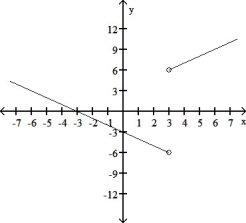  For the following function f(x), determine whether or not  \lim _ { x \rightarrow 3 }  f(x) exists. If so, give the limit. Enter either a real number or enter the words  does not exist .   