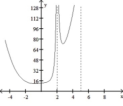  For the following function f(x), determine whether or not  \lim _ { x \rightarrow 2 }  f(x) exists. If so, give the limit. Enter either a real number or the words  does not exist .   
