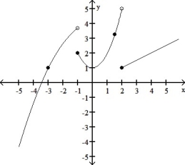  Use the graph of f to determine if f is continuous at x =  \frac { 3 } { 2 }  .    