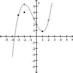 Use the graph of f to determine if f is continuous at x = -3.   
