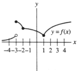 In the graph of y = f (x), for which values of x is f(x) not continuous? Enter your answer exactly in the form: x = a where a is an integer. (If there is more than one value of x then enter: x = a, b, c)  