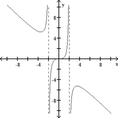 For the graphed function below, state the x-values for which the derivative does not exist.   A)  x = 4, - 4 B)  x = 0, 2, - 2 C)  x = 2, - 2 D)  x = 0, 4, - 4