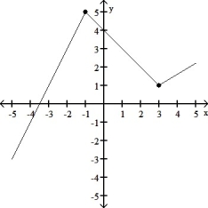 For the graphed function below, state the x-values for which the derivative does not exist.   A)  x = -1, 5 B)  x = 3, -1 C)  x = 3, 1, -1, 5 D)  f is differentiable for all values of x