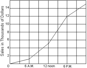 The graph below shows the total sales (in thousands of dollars)  in a supermarket during a typical 24-hour period.   (i)  Estimate the rate of sales during the period from 6 A.M. to 12 noon.  (ii)  Which 6-hour interval sees the highest rate of sales and what is this rate? A)  (i)  $167/hr     (ii)  6pm to 12 noon B)  (i)  $1167/hr     (ii)  noon to 6pm C)  (i)  $667/hr     (ii)  12 noon to 6 pm $1167/hr. D)  none of these 
