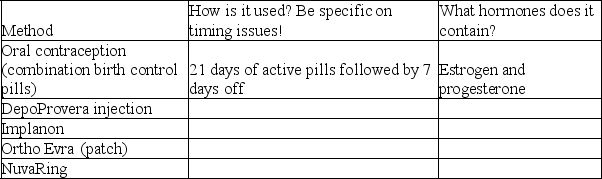 The following table compares various methods of hormonal birth control for women. Fill in each blank with the appropriate information.    In general, how do all these methods work to prevent pregnancy? Be detailed, and include all the relevant hormones.