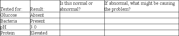 After a routine urinalysis, you get a report back from the lab. This report flags any abnormal values. For each of the values, indicate whether the test result is normal or abnormal. For any test results that are abnormal, speculate on what might have caused the abnormal value.   