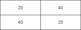 In a 2x2 design, the following results occur:   Which of the following is true? A)  there is one main effect and an interaction B)  there is an interaction but no main effects C)  there are two main effects but no interaction D)  there are two main effects and an interaction