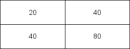 In a 2x2 design, the following results occur:   Which of the following is true? A)  there is one main effect and an interaction B)  there is an interaction but no main effects C)  there are two main effects but no interaction D)  there are two main effects and an interaction
