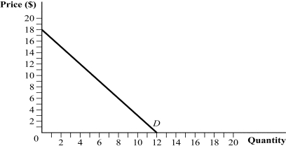 Use the following to answer question: Figure 9.1   -(Figure 9.1)  What is this firm's marginal revenue curve? A)  MR = 6 B)  MR = 18 - 3Q C)  MR = 18 - 1.5Q D)  MR = 12 - 0.5Q