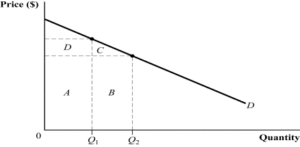 Use the following to answer question: Figure 9.2   -(Figure 9.2)  The marginal revenue from expanding output from Q<sub>1</sub> to Q<sub>2</sub> is represented by area: A)  C. B)  B + C. C)  B - D. D)  A + D - B.