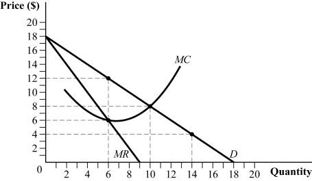 Use the following to answer question: Figure 9.3   -(Figure 9.3)  The profit-maximizing quantity and price are _____ and _____, respectively. A)  6 units; $6 B)  10 units; $8 C)  14 units; $4 D)  6 units; $12
