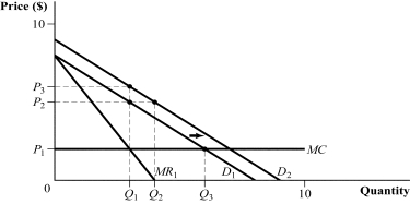 Use the following to answer question: Figure 9.5   -(Figure 9.5)  What happens to the firm's profit-maximizing price and quantity following the increase in demand from D<sub>1</sub> to D<sub>2</sub>? A)  The firm will increase the price to P<sub>3</sub> and sell Q<sub>1</sub> units of output. B)  The firm will raise the price from P<sub>2</sub> to less than P<sub>3</sub> and increase output from Q<sub>1</sub> to less than Q<sub>2</sub>. C)  The firm will sell Q<sub>2</sub> units of output at a price of P<sub>2</sub>. D)  The firm will reduce output from Q<sub>3</sub> to Q<sub>2</sub> and raise price from P<sub>2</sub> to P<sub>3</sub>.