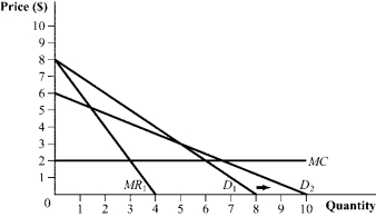 Use the following to answer question: Figure 9.6   -(Figure 9.6)  What happens to the profit-maximizing price and quantity following the change in the demand curve from D<sub>1</sub> to D<sub>2</sub>? A)  The price rises from $5 to approximately $5.75, and the output decreases from 300 to approximately 250 units. B)  The price falls from $4.50 to $3, and the output increases from 300 to 500 units. C)  The price falls from $5 to approximately $4, and the output increases from 300 to approximately 333 units. D)  The price rises from approximately $4 to $5, and the output remains unchanged at 300 units.