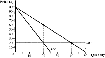Use the following to answer questions 36-37: Figure 9.7   -(Figure 9.7)  The levels of consumer surplus under monopoly and perfect competition are _____ and _____, respectively. A)  $600; $2,000 B)  $200; $400 C)  $800; $3,200 D)  $400; $1,600