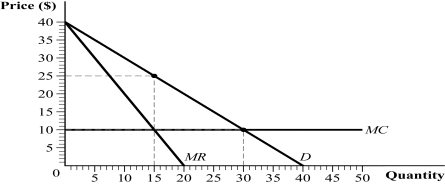 Use the following to answer question: Figure 9.8   -(Figure 9.8)  Which of the following statements is (are)  TRUE?   A)  I, II, and III B)  II and III C)  III D)  II