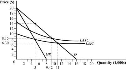 Use the following to answer questions 45-46: Figure 9.10   -(Figure 9.10)  If the government regulates the price of this natural monopolist to achieve a perfectly competitive output level, the regulated price will be: A)  $8.15. B)  $14. C)  $10. D)  $6.30.