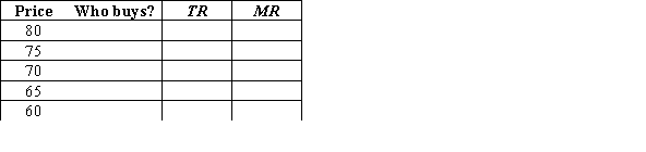 (Graph) Complete the table, assuming each customer buys only 1 unit. Comment on why marginal revenue differs from price for a single-price monopolist.      