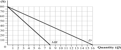 (Graph) Complete the table, assuming each customer buys only 1 unit. Comment on why marginal revenue differs from price for a single-price monopolist.      