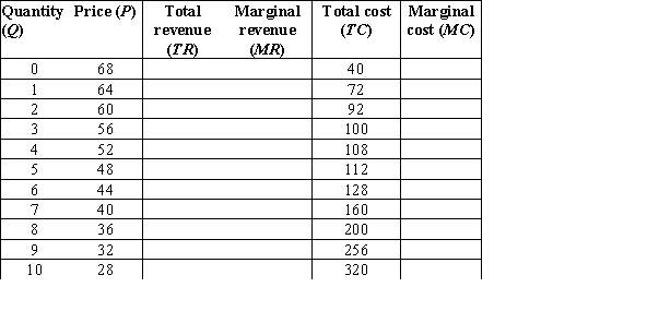 Complete the table. The profit maximizing quantity will be _____ at a price of_____, generating _____in profit for the monopolist.  
