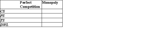 A monopolist with a marginal cost of MC = 15Q faces the inverse demand curve P = 80 - 5Q. Complete the table.  