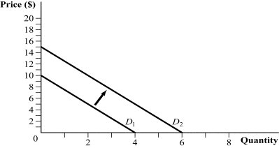 Use the following to answer question: Figure 9.12   -(Figure 9.12) Suppose the demand curve for the firm's product increases from D<sub>1</sub> to D<sub>2</sub>. The firm's marginal cost is given by MC = 5Q.  