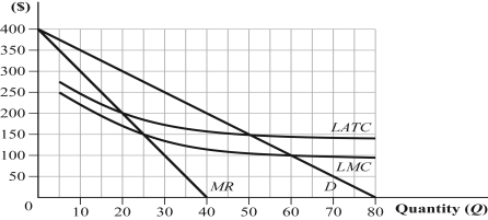 Using the nearby graph, identify the regulated (as a perfect competitor) and unregulated price and quantity. What happens to consumer surplus as a result of moving to the regulated outcome?  
