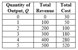 Use the following to answer question: Table 8.1   -(Table 8.1)  The level of output where marginal revenue equals marginal cost is: A) 3)  B) 5)  C) 2)  D)  4.