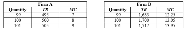 Use the following to answer question: Table 8.2   -(Table 8.2)  Suppose that both firms are producing 100 units of output. If the firms want to increase profit, firm A should produce _____ output and firm B should produce _____ output. A)  less; more B)  less; less C)  more; more D)  more; less