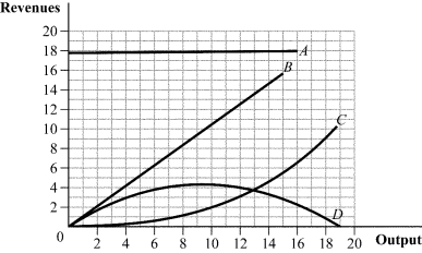 Use the following to answer question: Figure 8.2   -(Figure 8.2)  The total revenue curve for a perfectly competitive firm is represented by curve: A)  A. B)  B. C)  C. D)  D.