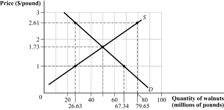Use the following to answer question: Figure 8.3   -(Figure 8.3)  The graph depicts the perfectly competitive market for walnuts. Which of the following statements is (are)  TRUE?   A)  I, II, and III B)  II C)  II and III D)  I