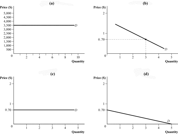 Use the following to answer question: Figure 8.4   -(Figure 8.4)  In a perfectly competitive market with 5,000 firms, the equilibrium price and quantity are $0.70 and 3.0 million units. The demand curve facing a firm in this market is represented by: A)  panel a. B)  panel b. C)  panel c. D)  panel d.
