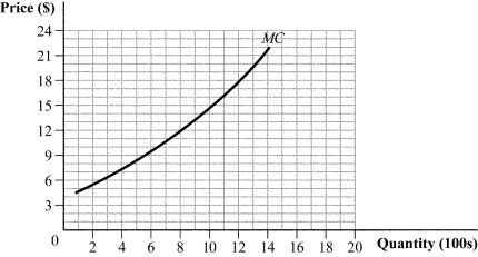 Use the following to answer question: Figure 8.5   -(Figure 8.5)  The graph shows a firm's marginal cost curve. This firm operates in a perfectly competitive industry with market demand and supply curves given by Q<sup>d</sup> = 100 - 8P and Q<sup>S</sup> = -20 + 2P, where Q is measured in millions of units. Based on the figure, how many units of output will the firm produce at the equilibrium price? A)  1,100 B)  800 C)  1,200 D)  400