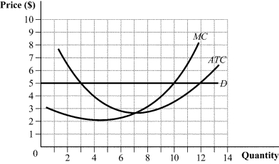 Use the following to answer question: Figure 8.6   -(Figure 8.6)  This firm maximizes profit by producing _____ units of output. A)  3 B)  7 C)  10 D)  12