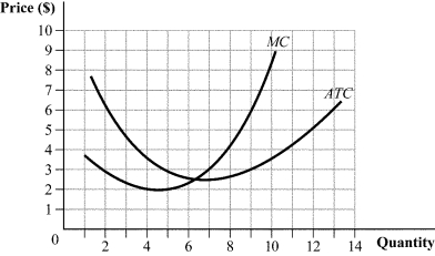Use the following to answer question: Figure 8.7   -(Figure 8.7)  If the market price is $6, this perfectly competitive firm will earn profits of: A)  $27. B)  $54. C)  $18. D)  $78.