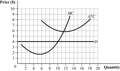 Use the following to answer question: Figure 8.9   -(Figure 8.9)  At the profit-maximizing output level, this firm earns profit of: A)  -$60. B)  $48. C)  $60. D)  -$20.