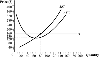 Use the following to answer question: Figure 8.10   -(Figure 8.10)  Economic profit for this firm can be calculated as: A)  (160 - 130)  × 80. B)  (160 × 80)  - 30. C)  80 - 30. D)  (160 - 30)  × 80.