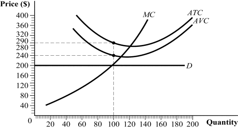 Use the following to answer question: Figure 8.11   -(Figure 8.11)  If this firm operates, it earns a profit of _____, but if it shuts down, it earns a profit of _____. A)  $4,000; $0 B)  -$9,000; -$5,000 C)  -$5,000; -$9,000 D)  -$2,500; -$4,000
